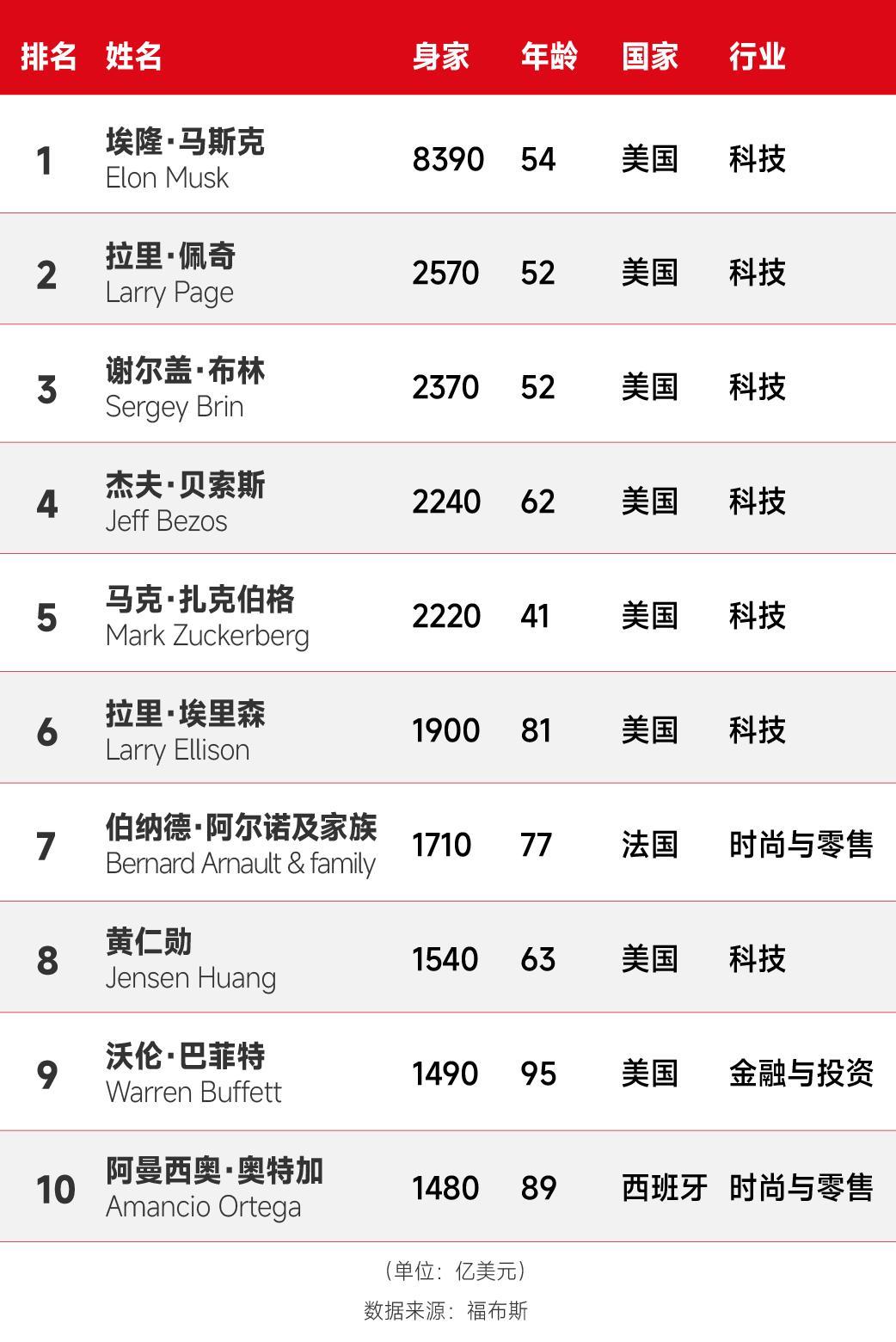 博鱼官网-富可敌国！新世界首富身价高达5.8万亿元，相当于12个中国首富